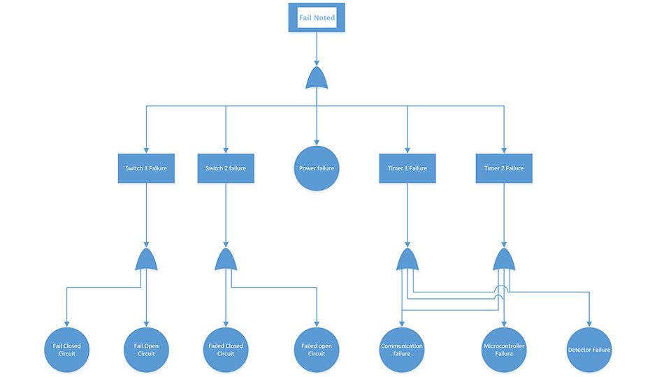 Software Flow