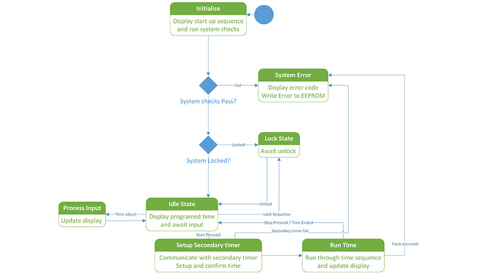 Industrial Software Service Flow Timer