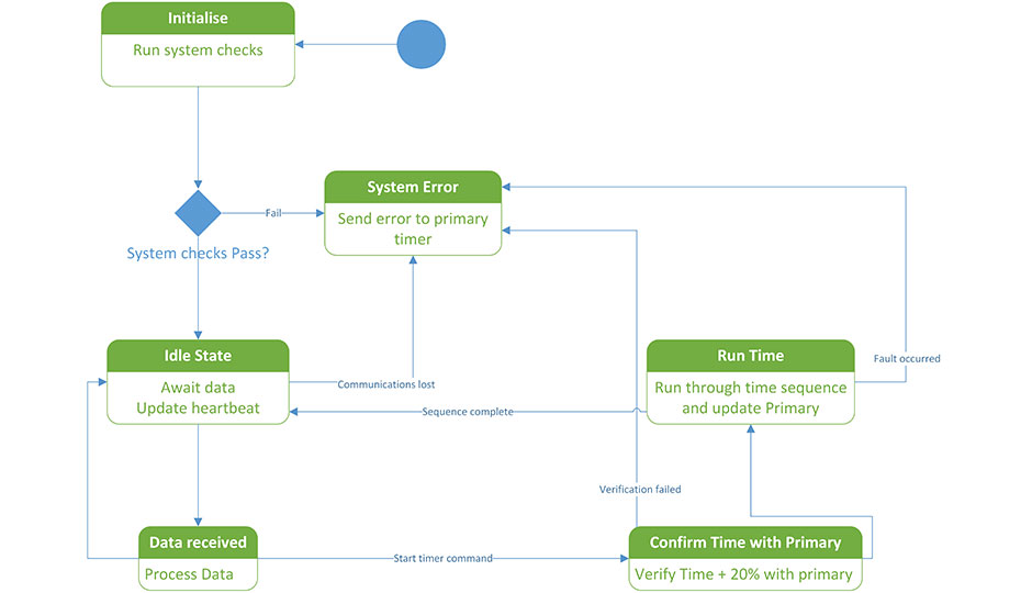 Industrial Software Flow Chart