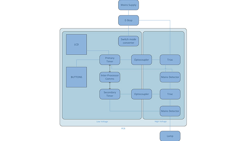 Industrial Software System Overview