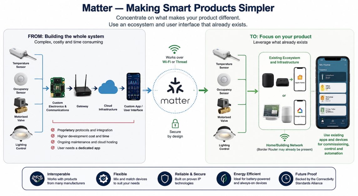 Matter, Electronic Product Development